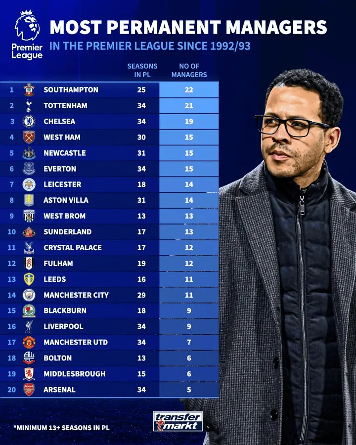 开云体育登录-英超时代经历最多主教练的球队：热刺第二，切尔西19人第三